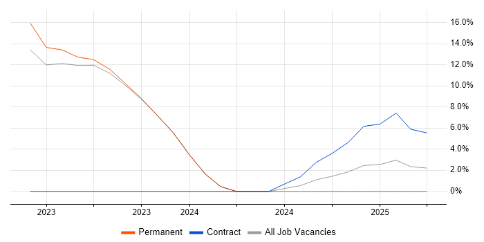 Job vacancy trend for AWS Certified DevOps Engineer in Altrincham Job vacancy trend for AWS Certified DevOps Engineer in Altrincham