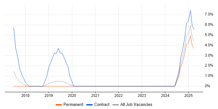Job vacancy trend for AWS Lambda in Altrincham Job vacancy trend for AWS Lambda in Altrincham