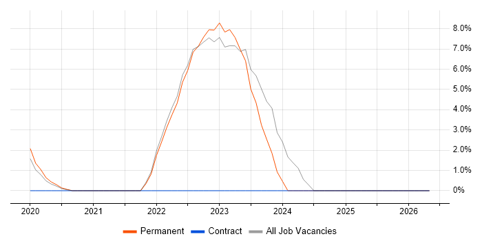 Azure DevOps job vacancy trend in Altrincham