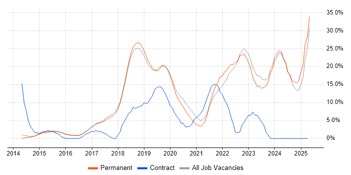 Job vacancy trend for Azure in Altrincham