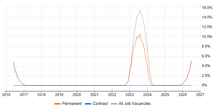 B2B Sales job vacancy trend in Altrincham