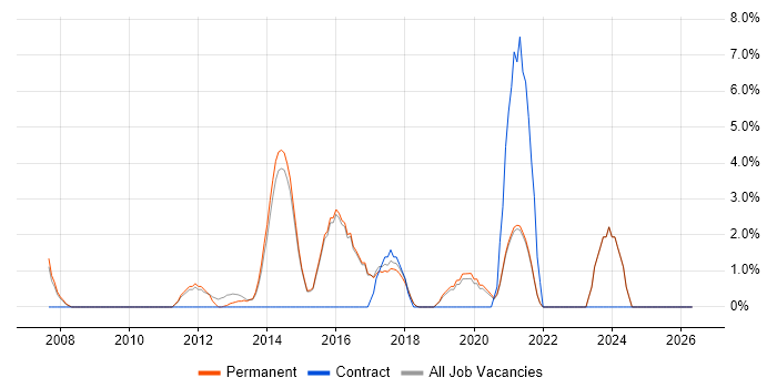 Back Office job vacancy trend in Altrincham