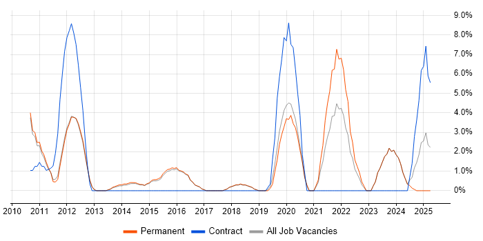 Job vacancy trend for Bash in Altrincham Job vacancy trend for Bash in Altrincham
