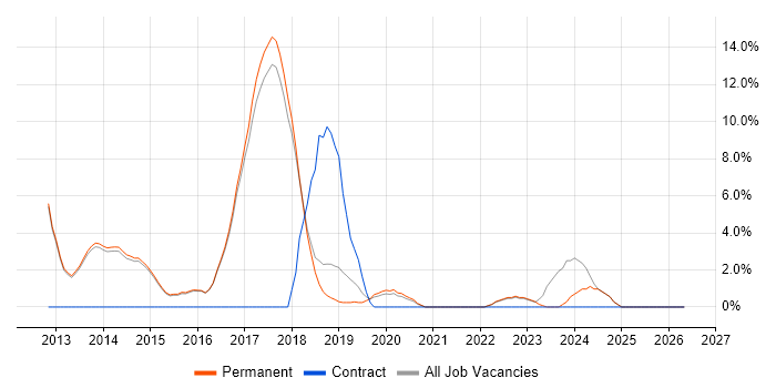 BDD job vacancy trend in Altrincham