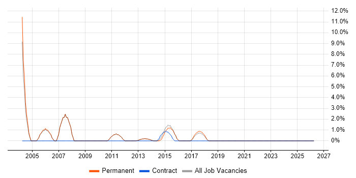Billing job vacancy trend in Altrincham