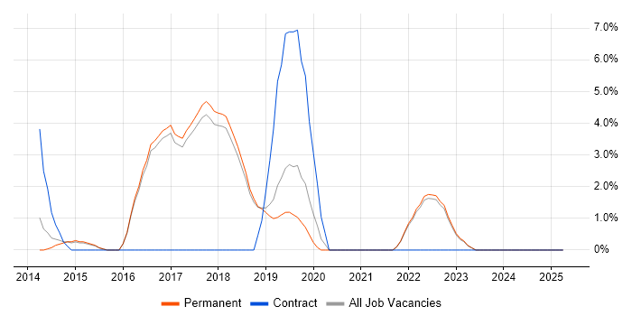 Job vacancy trend for Bitbucket in Altrincham Job vacancy trend for Bitbucket in Altrincham