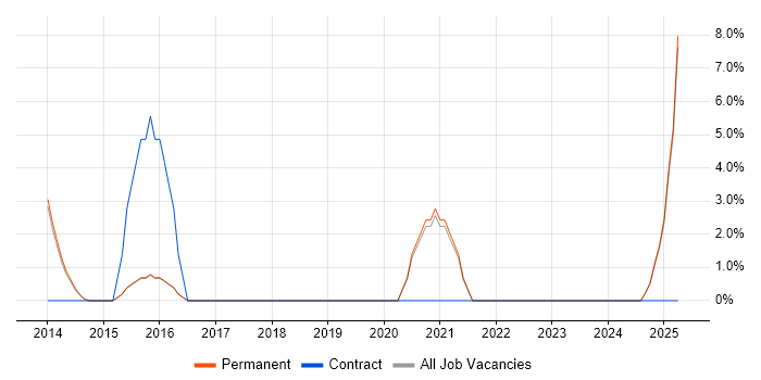 Job vacancy trend for Budgeting in Altrincham