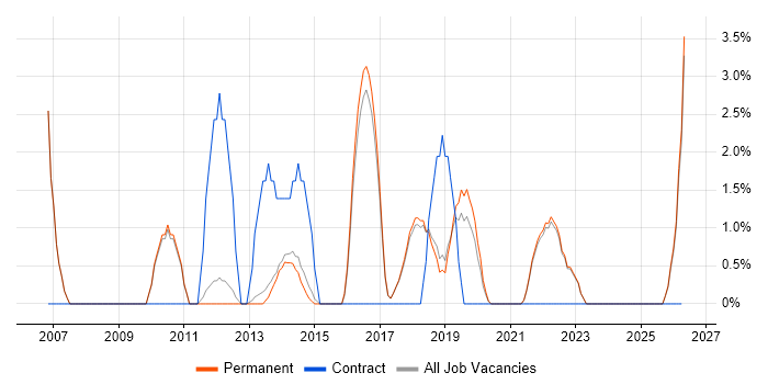 Business Case job vacancy trend in Altrincham