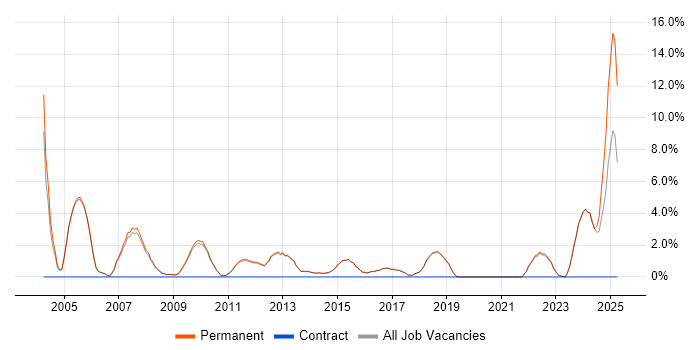 Job vacancy trend for Business Development in Altrincham