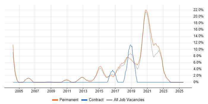 Job vacancy trend for Business Intelligence in Altrincham Job vacancy trend for Business Intelligence in Altrincham