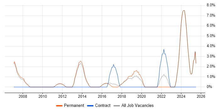 Job vacancy trend for Business Manager in Altrincham Job vacancy trend for Business Manager in Altrincham