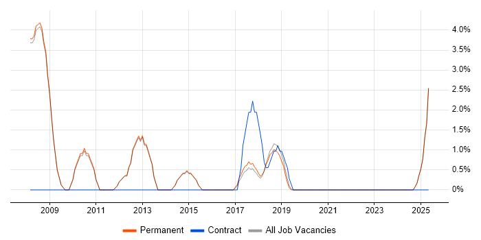 Job vacancy trend for Business Strategy in Altrincham