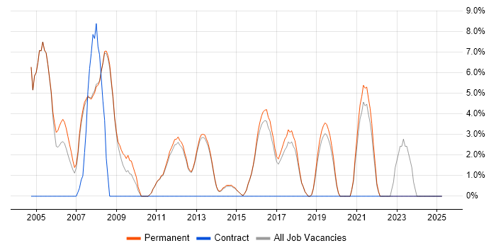 Job vacancy trend for C++ in Altrincham Job vacancy trend for C++ in Altrincham