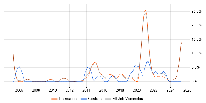 Job vacancy trend for Change Management in Altrincham