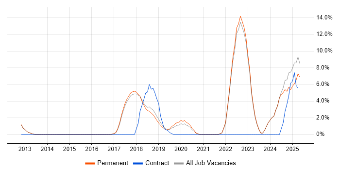 Job vacancy trend for CI/CD in Altrincham Job vacancy trend for CI/CD in Altrincham