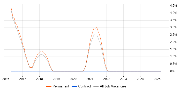 Job vacancy trend for Cisco IOS in Altrincham Job vacancy trend for Cisco IOS in Altrincham