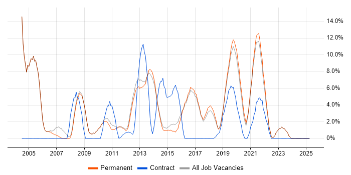 Job vacancy trend for Cisco in Altrincham Job vacancy trend for Cisco in Altrincham