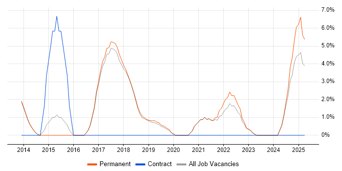 Job vacancy trend for Clean Code in Altrincham Job vacancy trend for Clean Code in Altrincham