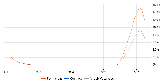 Job vacancy trend for Client Onboarding in Altrincham