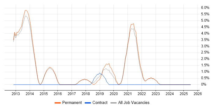 Job vacancy trend for Cloud Computing in Altrincham