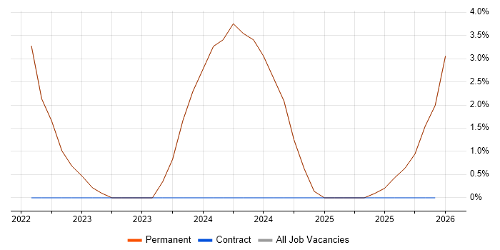 Cloud Native job vacancy trend in Altrincham