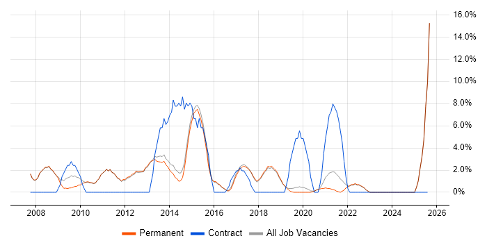Job vacancy trend for CMS in Altrincham Job vacancy trend for CMS in Altrincham