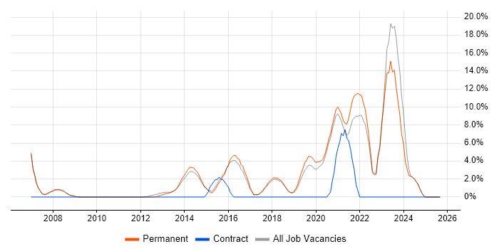 Coaching job vacancy trend in Altrincham