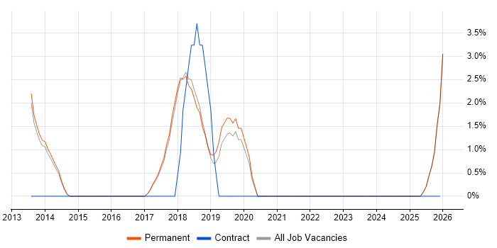 Code Quality job vacancy trend in Altrincham
