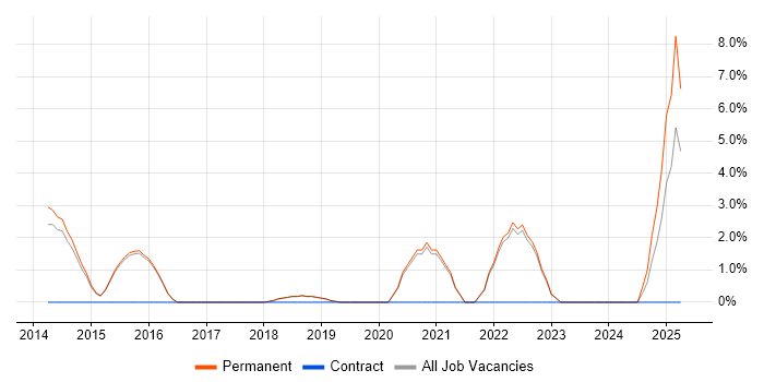 Job vacancy trend for Collaborative Culture in Altrincham