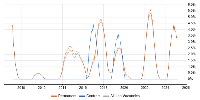 Job vacancy trend for Collaborative Working in Altrincham