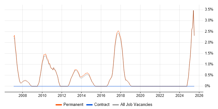 Job vacancy trend for Commercial Awareness in Altrincham Job vacancy trend for Commercial Awareness in Altrincham