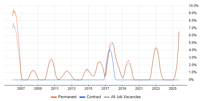 Computer Science Degree job vacancy trend in Altrincham