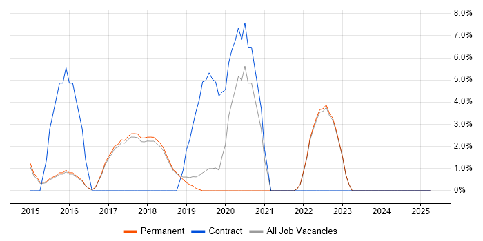 Job vacancy trend for Confluence in Altrincham