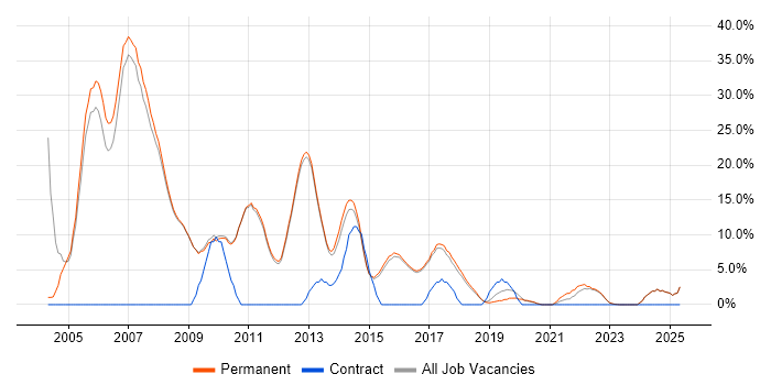 Job vacancy trend for Consultant in Altrincham