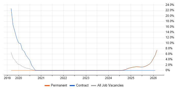 Containerisation job vacancy trend in Altrincham