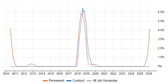 Continuous Delivery job vacancy trend in Altrincham