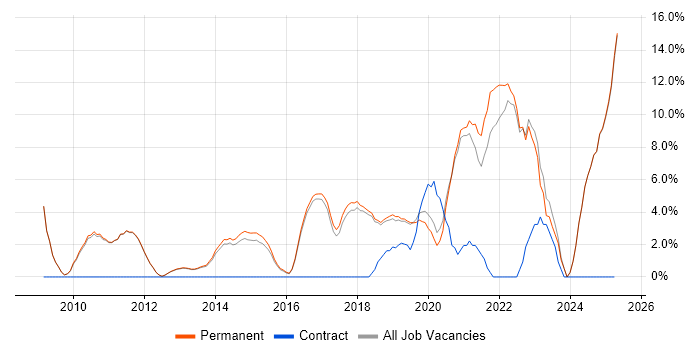 Job vacancy trend for Continuous Improvement in Altrincham Job vacancy trend for Continuous Improvement in Altrincham
