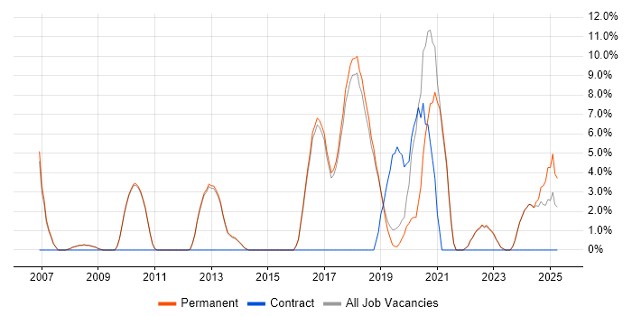 Job vacancy trend for Continuous Integration in Altrincham