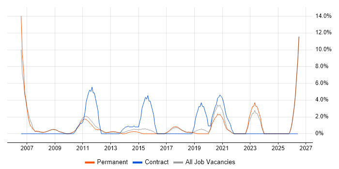 Coordinator job vacancy trend in Altrincham