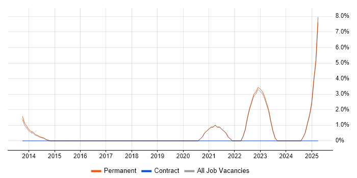 Job vacancy trend for Creative Thinking in Altrincham