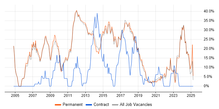 Job vacancy trend for C# in Altrincham