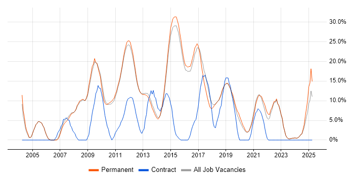 Job vacancy trend for CSS in Altrincham
