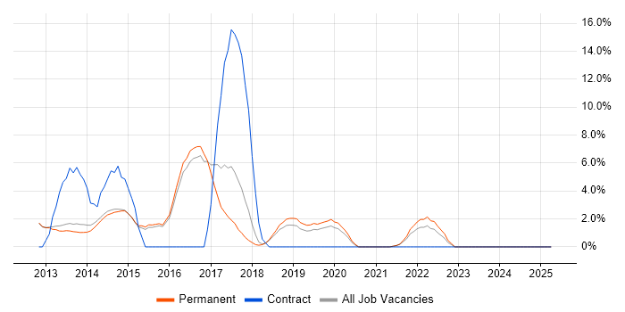 Job vacancy trend for CSS3 in Altrincham