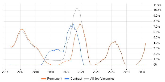 Job vacancy trend for Cucumber in Altrincham Job vacancy trend for Cucumber in Altrincham
