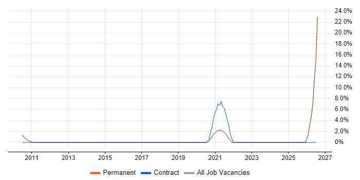 Culture Change job vacancy trend in Altrincham