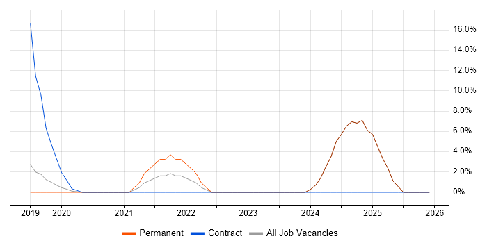 Customer-Centricity job vacancy trend in Altrincham