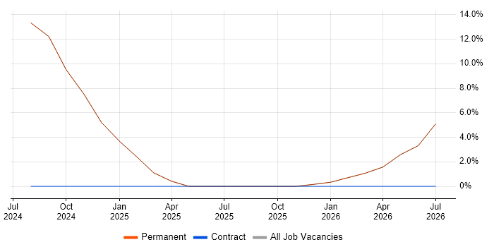 Customer Engagement job vacancy trend in Altrincham