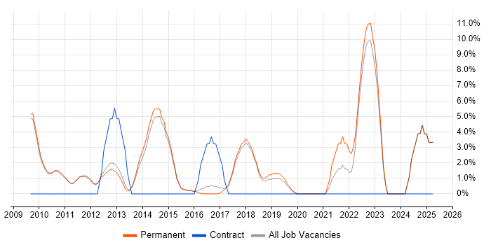 Job vacancy trend for Customer Experience in Altrincham Job vacancy trend for Customer Experience in Altrincham