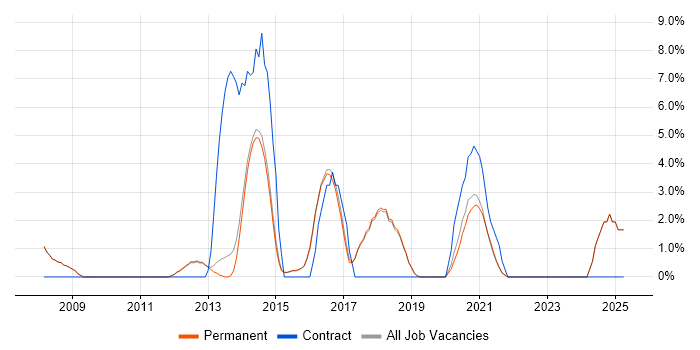 Job vacancy trend for Customer Requirements in Altrincham