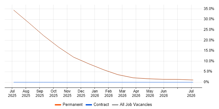 Cyber Essentials job vacancy trend in Altrincham